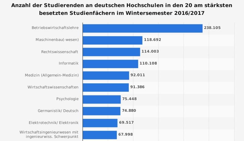 Platz 1-10 der beliebtesten Studiengänge an deutschen Hochschulen im Wintersemester 2016/2017. (Bild: statista; Quelle: Statistische Bundesamt)