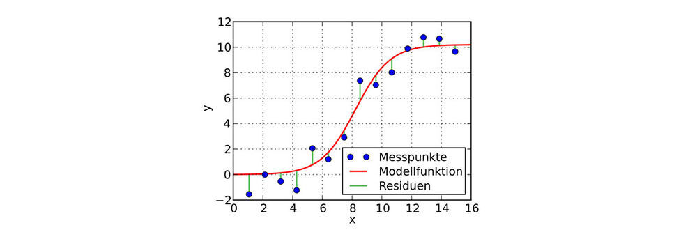 Methoden der Linearen Regressionsanalyse