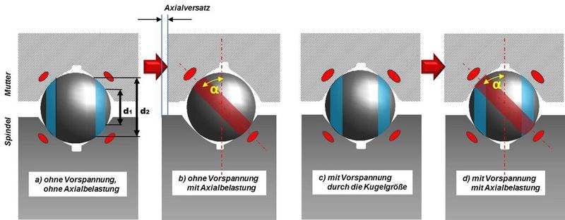 Abbildung 9: 4-Punkt-Kontaktgeometrie bei Kugelgewindetrieben (Hoyer)