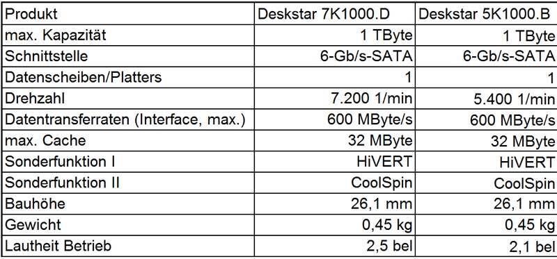 Hitachi Deskstar 7K1000.D und 5K1000.B – ausgewählte technische Spezifikationen im Überblick (Archiv: Vogel Business Media)