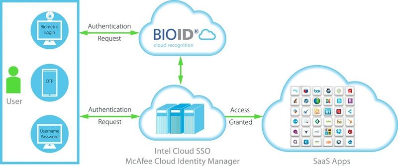 Sicherheitslösungen wie BioID nutzen die webbasierte Gesichtserkennung für die Zugangskontrolle, im dargestellten Beispiel für die Zwei-Faktor-Authentifizierung von Intel Cloud SSO und McAfee Cloud Identity Manager Nutzern. Vor der Einführung einer Online-Gesichtserkennung im Unternehmen sollten die Nutzer umfassend über den Datenschutz informiert werden. (BioID AG)