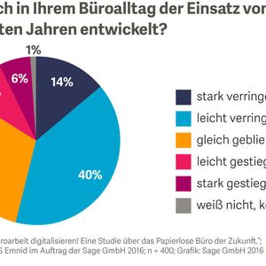 Die Mehrheit der deutschen Büroangestellten verbraucht weniger Papier als in den Vorjahren.