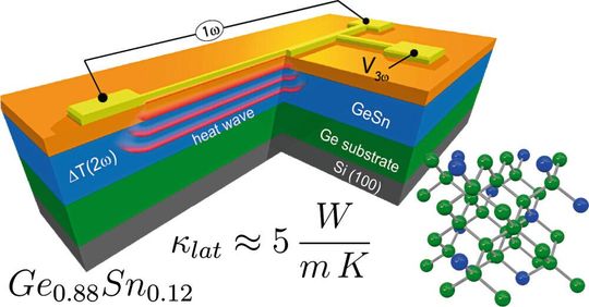 Bild 1: Schematische Darstellung des Halbleiterbauelements und Ausbreitung der Wärmewelle im Substrat. (Bild:   / CC BY-SA 4.0)