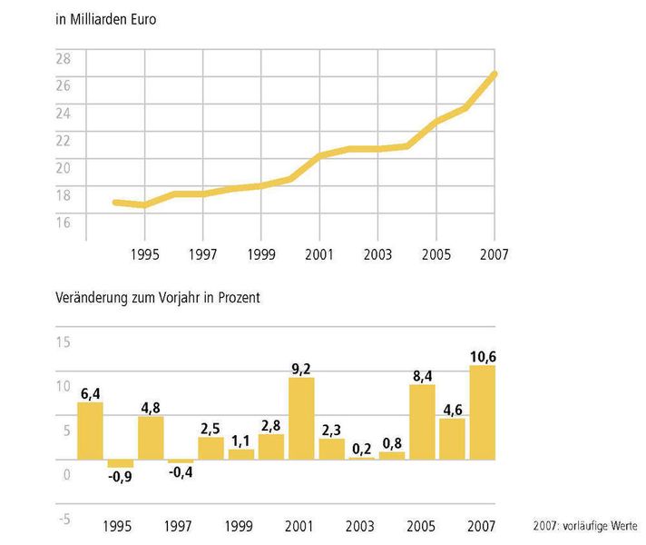 Produktion pharmazeutischer Erzeugnisse in Deutschland: 2007 wurden in Deutschland Pharmazeutika im Wert von 26,2 Milliarden Euro produziert, eine Steigerung von 10,6 Prozent gegenüber dem Vorjahr. Im Gegensatz zu anderen Produkten ist die Herstellung von Arzneimitteln weniger von der wirtschaftlichen Situation als vielmehr von staatlichen Eingriffen zur Regulierung des Gesundheitswesens beeinflusst. Bestimmungen zur Preisgestaltung und Verordnungseinschränkungen begrenzen vor allem die inländische Nachfrage. Besonders einschneidende Gesetze haben zu geringen oder rückläufigen Wachstumsraten der Produktion geführt, zuletzt 2003 und 2004. Der Anteil der Pharmaproduktion an der gesamten industriellen Produktion stagniert seit Jahren bei zwei Prozent.  (Bild: Statistisches Bundesamt, VFA)