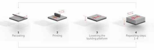 (Beim Binder Jetting-Verfahren wird eine Schicht des zu druckenden Partikelmaterials auf eine Bauplattform aufgebracht. Anschließend trägt ein Druckkopf ein Bindemittel in diejenigen Bereiche des Pulverbetts ein, in denen das gewünschte Bauteil gedruckt werden soll. Anschließened wird eine neue Schicht Material aufgetragen, und der Prozess wiederholt sich, bis das endgültige Teil oder die Form gedruckt ist. Bild: Voxeljet)