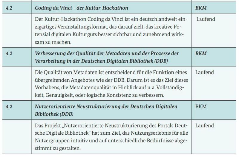 Maßnahmen aus der Datenstrategie ( Bundesregierung)