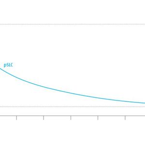 Während TLC-Speicher nach 3.000 Zyklen am Ende seiner Lebensdauer nur noch einen Datenerhalt von einem Jahr bei 40 Grad Celsius hat, erreicht der gleiche Speicher im pSLC-Modus immer noch zehn Jahre Datenerhalt nach 10.000 Zyklen.(Bild:  Swissbit)