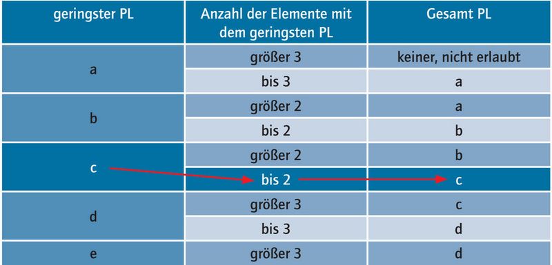 Tabelle 1: Bestimmung des verketteten Performance Level (PL) der Kombination aus Bild 1. Quelle: BGIA/prEN ISO 13849. (Archiv: Vogel Business Media)