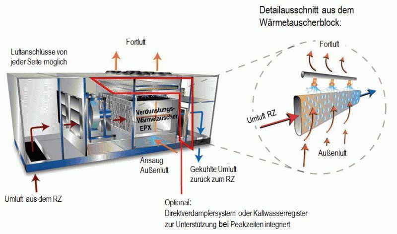 Das Adiabatik-Kühlsystem von der Firma Munters GmbH (Munters GmbH)