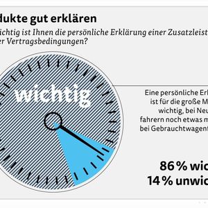 Zwischen echtem Bedarf und gesetztem Verkaufsziel (Bild: Trend-Tacho Oktober 2026)