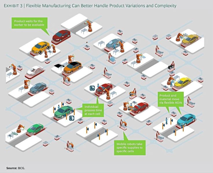 Modulare Fertigung in der Simulation. (Boston Consulting Group)