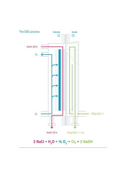Prozess der NaCl-SVK-Elektrolyse (Thyssenkrupp)