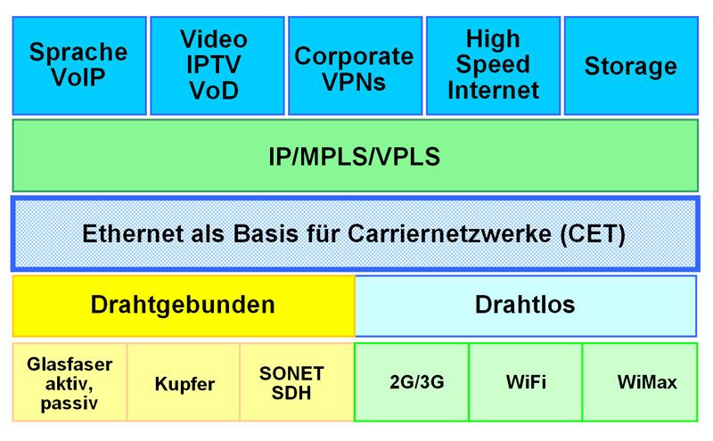 Bild 1: Konvergente Ethernet Netzwerk Infrastruktur mit drahtgebundenen und drahtlosen Netzzugängen (Archiv: Vogel Business Media)