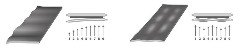 Rand- und Mittelwellen lassen sich mit dem Peak Performer mit Walzenbiegung  sicher und zuverlässig eliminieren. Hierfür stehen die Stützrollen an den entsprechenden Stellen  höher und lösen einen Streckeffekt im Randbereich des Materials aus. Die störenden Wellen  verschwinden.  (Bild: Kohler)