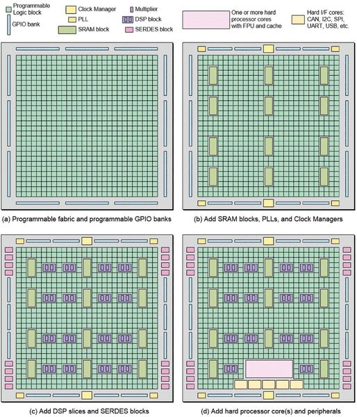 Bild 1: Die einfachsten FPGAs beinhalten lediglich eine programmierbare Struktur und konfigurierbare GPIOS (a). In verschiedenen Architekturen wird diese grundlegende Struktur durch SRAM-Blöcke, PLLs und Taktmanager (b), DSP-Blöcke und SERDES-Schnittstellen (c) sowie harte Prozessorkerne und Peripheriebausteine (d) erweitert.  (Bild: Max Maxfield)