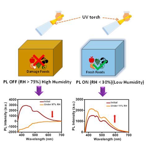 The nanocomposite film shows change in fluorescence in presence of high humidity. Hence, the fabricated nanocomposite film can monitor the packed food freshness using just a UV light source.
