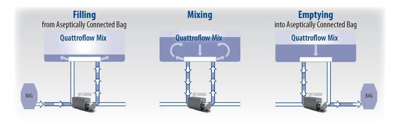 Ein Vorteil des Quattro-Mix-Systems besteht darin, dass alle Arbeitsschritte zum Befüllen, Mischen, Entleeren und Filtern nach dem Mischen mit einer einzigen Quattroflow-Pumpe ausgeführt werden können. (Bild: Quattroflow)