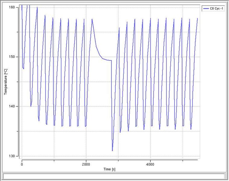 In Sigmasoft kann die Werkzeugtemperatur über mehrere Zyklen abgebildet werden. Deutlich ist nach dem neunten Zyklus eine Produktionsunterbrechung zu erkennen, in der die Temperatur kavitätsnah um mehr als 10°C absinkt. (Bild: Sigmasoft)
