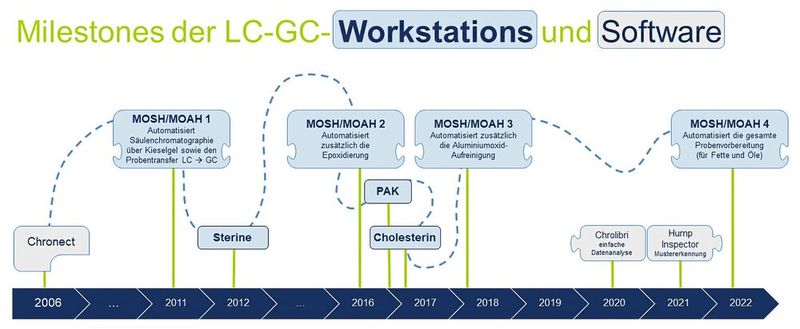 Abb.2: Meilensteine in der Entwicklung von LC-GC-Workstations