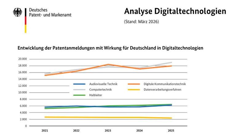 Künstliche Intelligenz und digitale Vernetzung: Deutsche Unternehmen holen bei Patent-Anmeldungen für ihren Heimatmarkt in wichtigen Schlüsseltechnologien auf.(Bild:  DPMA)