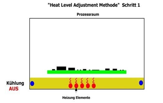 Die Prozessflüssigkeit wird bis zu ihrem Siedepunkt aufgeheizt (z.B. 230°C für bleifreie Anwendungen). Der Siedepunkt entspricht der Prozesstemperatur. (Bild: Imdes)