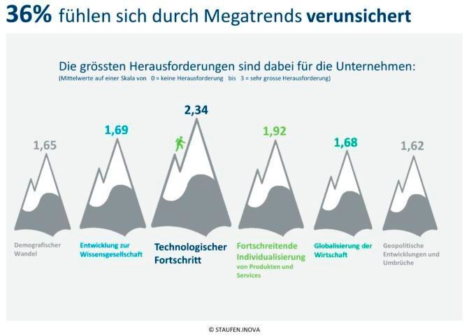 36% fühlen sich durch Megatrends, wie Globalisierung, Technologischer Fortschritt oder Individualisierung verunsichert. (Staufen Inova AG)