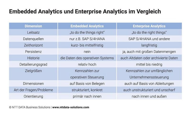 Worin unterscheiden sich Embedded Analytics und Enterprise Analytics?