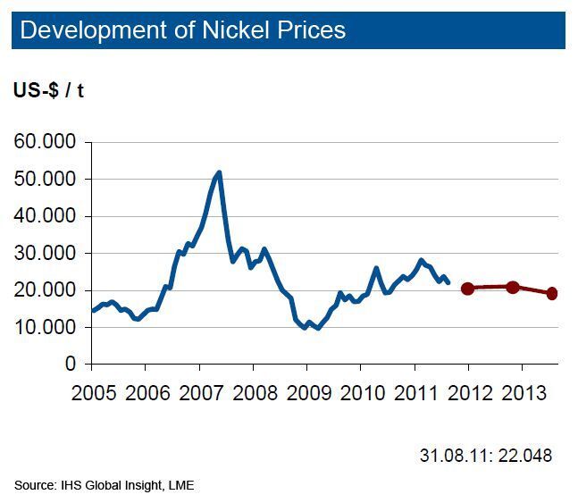 The development of the Nickel price.  (Picture: IKB)