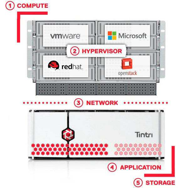 Die VMstack Converged Infrastructure lässt Kunden die Wahl zwischen Hybrid- und All-Flash, unterschiedlichen Hypervisoren sowie Compute- und Netzwerkressourcen. (Bild: Tintri)