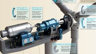 Neben Produkten für die Hauptbremse, das Hauptgetriebe oder das Hauptlager hat Trelleborg Sealing Solutions  auch Dichtungen für Pitchzylinder oder die Azimutbremse im Sortiment. (Bild: Trelleborg)