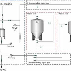In CIP technology, there are 3 main components:CIP skids, vessels and inter-connecting pipes