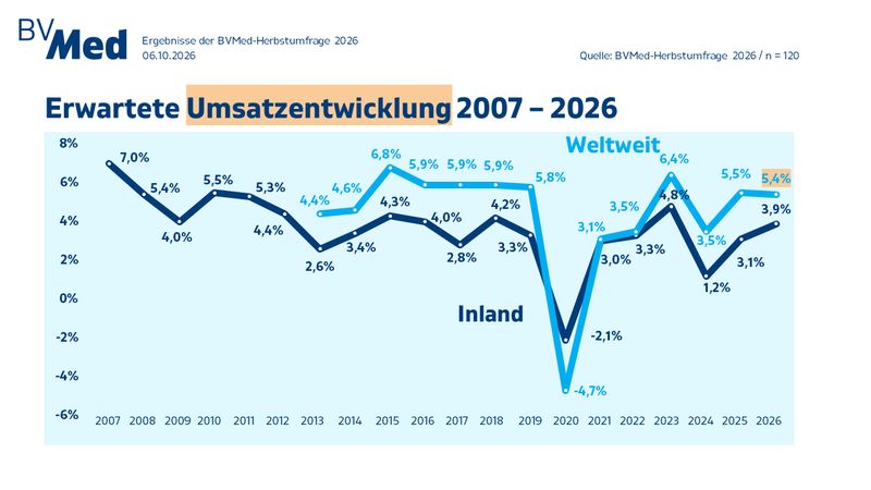 Aus den gewichteten Umsatzangaben der BV-Med-Unternehmen ergibt sich im deutschen Markt ein erwarteter Umsatzanstieg von 3,9 Prozent gegenüber dem Vorjahr. Das ist im Vergleich zum Vorjahreswert (plus 0,8 Prozentpunkte) ein leicht optimistischerer Ausblick. Das ungewichtete erwartete Umsatzwachstum liegt bei 3,2 Prozent. Das zeigt, dass die Umsatzerwartungen insbesondere bei den größeren Unternehmen positiver als im Vorjahr sind. Bei den kleineren Unternehmen sind die Erwartungen deutlich gedämpfter bis sogar rückläufig. Die erwartete weltweite Umsatzentwicklung schneidet mit einem Plus von 5,4 Prozent wie in den letzten Jahren besser als die Inlandsentwicklung ab. Das ungewichtete Wachstum liegt bei 4,5 Prozent. (Bild: BV-Med)