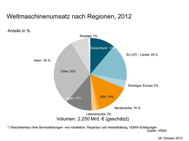 Aktuelle Konjunkturdaten zum Maschinenbau. (Bild: VDMA)