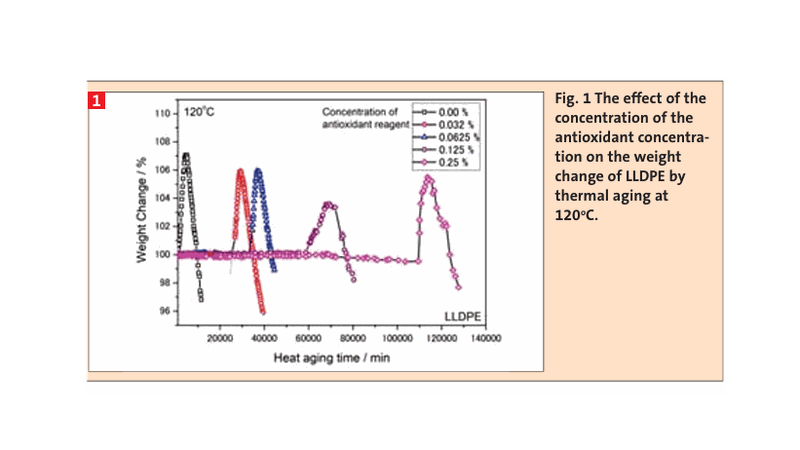 Fig. 1 The effect of the concentration of the antioxidant concentration on the weight change of LLDPE by  thermal aging at 120oC.(Bild:)