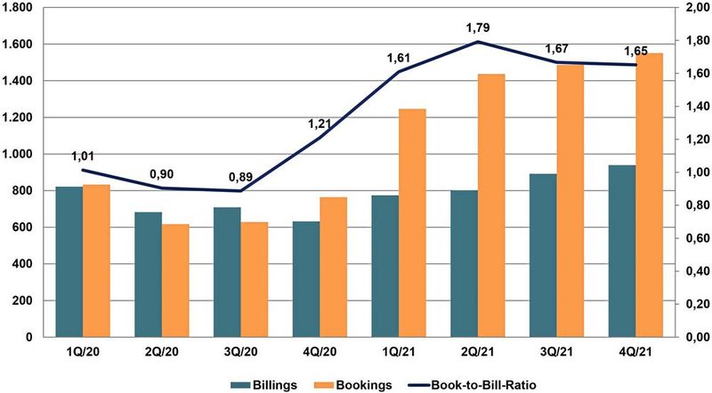 Der deutsche Markt für elektronische Bauelemente in den einzelnen Quartalen 2020 und 2021 in Millionen Euro.  (Bild: FBDi)