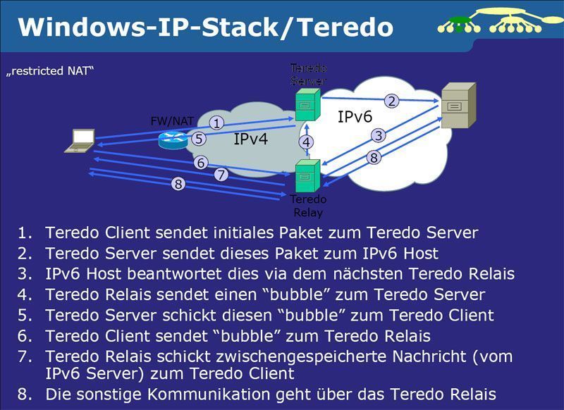 Die Abbildung zeigt die Kontaktaufnahme von einem Teredo-Client zu eine „IPv6-only-Host“. In Schritt 8 geht das erste Paket vom Teredo-Client zu der IPv4-Adresse und den UDP-Port des Teredo-Relais. Diese entfernt schließlich die IPv4- und UDP-Header und schickt die Information weiter an den IPv6-Host. Diese Weg nehmen dann auch alle untergeordneten Pakete. (Archiv: Vogel Business Media)