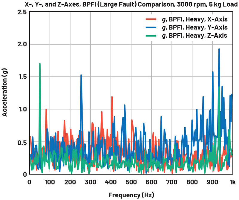 Bild 19: Ergebnisse einer FFT-Analyse der Überrollfrequenz des Innenrings bei 3.000 U/min mit einer 5 kg schweren Last.
