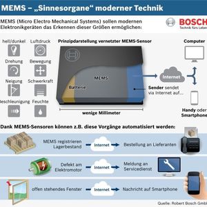 „Sinnesorgane“ moderner Technik: Prinzipdarstellung eines vernetzten MEMS-Sensors. Mit seinen winzigen Sensoren baut Bosch am Internet der Dinge und Dienste. Künftig werden viele Gegenstände ihren Zustand übers Internet melden und neue Funktionen und Geschäftsmodelle ermöglichen. Mikroskopisch feine Strukturen im Inneren messen Beschleunigung, Luftdruck, Erdmagnetfeld, Geräusche, Drehraten oder Temperatur. Ausgestattet mit Miniaturbatterie und winziger Funk-Schnittstelle, können sie diese Messdaten via Internet zum Beispiel aufs Smartphone des Nutzers schicken.
