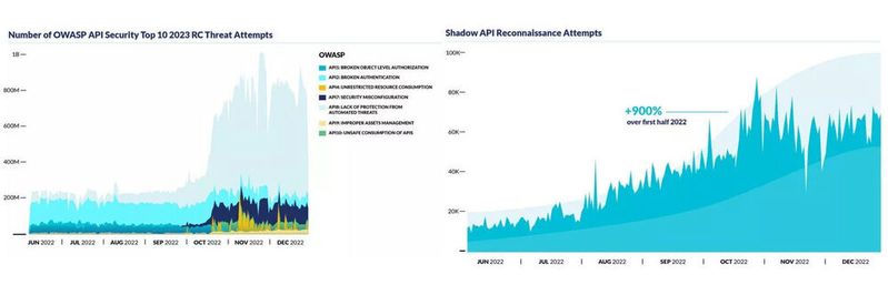 Der API Protection Report befasst sich mit den größten Bedrohungen für Programmierschnittstellen.