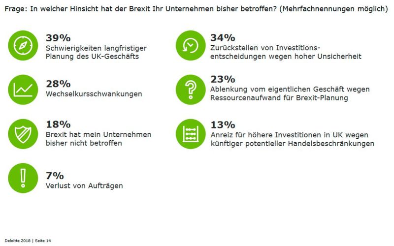 Deloitte Brexit-Briefing: Deutsche Unternehmen sehen Schwierigkeiten in der Planung des UK- Geschäfts und stellen Investitionsentscheidungen zurück. (Bild: Deloitte)
