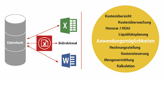 (Schematische Darstellung des Moduls EXCEL-INSIDE in der AVA-Software Sidoun Globe. Was die Lösung einzigartig macht, ist die bidirektionale Verzahnung: Sind die MS-Office-Dokumente erst einmal mit der Datenbank der AVA-Software verknüpft, werden Änderungen echtzeitsynchron in beide Richtungen geschrieben. Bild: Sidoun)
