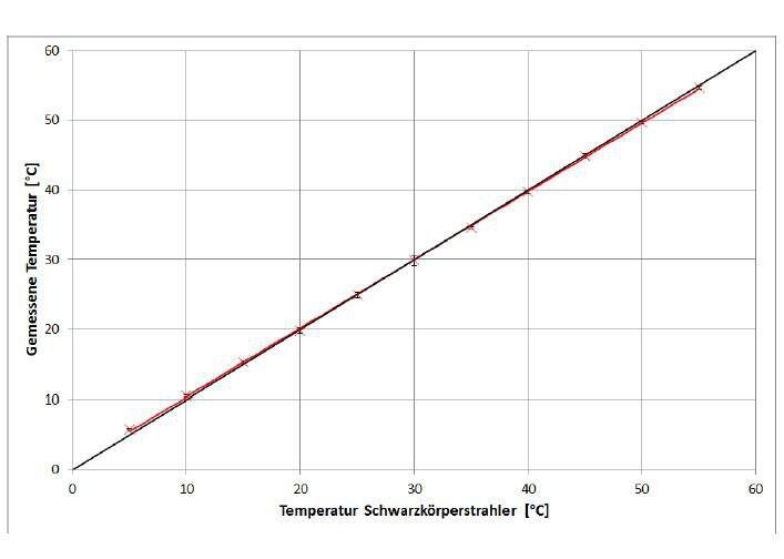 Gemessene Temperatur in Abhängigkeit von der eingestellten Schwarzkörpertemperatur. Symbole stehen für Messpunkte und die rote Linie gibt die berechnete Ausgleichsgerade an. Zusätzlich ist die Standardabweichung der fünf Messungen eingezeichnet. Für die durchgezogene schwarze Linie stimmen Schwarzkörpertemperatur und gemessene Temperatur überein. (Nec Avio G120EX Wärmebildkamera) (Quelle: Fraunhofer IOSB)