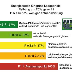 Mit Profilrollenketten für grüne Ladeportale, wie den jetzt ab igus-Werk lieferbaren kleineren Größen P4.32 und P4.42, können kleinere Motoren gebaut werden inklusive Antriebssteuerung, Frequenzumrichter und Mechanik. Energieeffizienz reduziert Betriebskosten. 