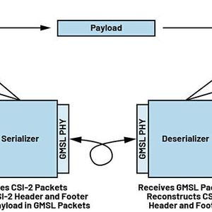 Bild 2: GSML-Übertragung im Pixelmodus (vereinfacht). (Bild: ADI)