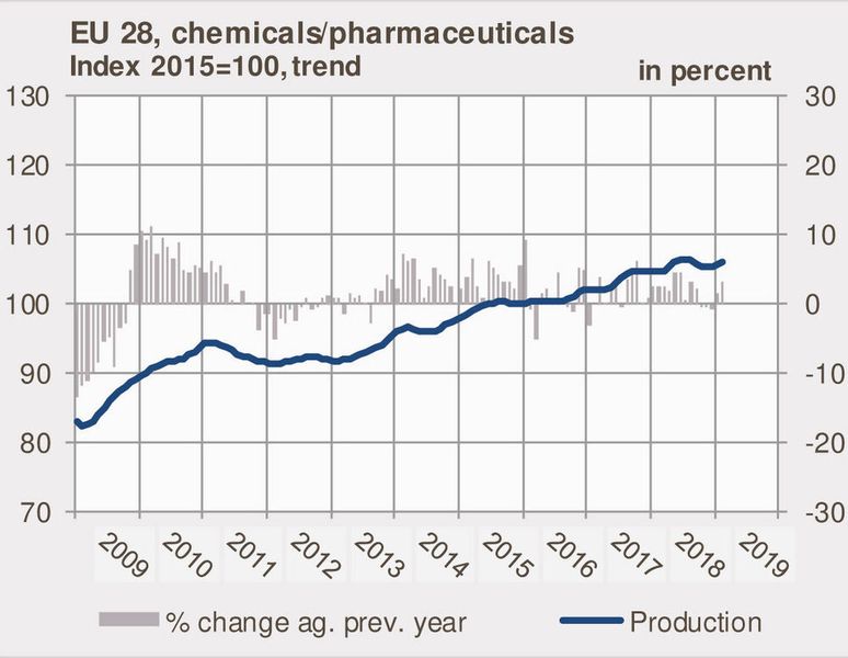 EU 28 Chemie- und Pharmaproduktion: Die moderate Nachfrage der Industrie verlangsamte die Chemieproduktion, während die Pharmaindustrie weiter wuchs. (VCI)