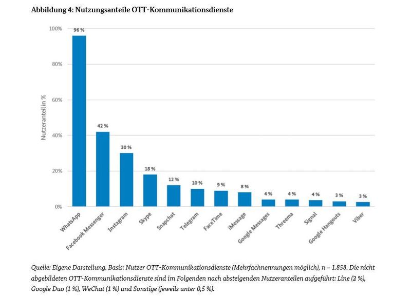Die Abbildung zeigt die Nutzungsanteile der OTT-Kommunikationsdienste. (Bundesnetzagentur)