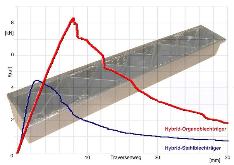 3-Punkt-Biegeversuche ergaben: Der Hybridträger aus Organoblech und Durethan ist fast doppelt so belastbar wie ein Hybridträger aus Stahlblech und Durethan. Bild: Lanxess (Archiv: Vogel Business Media)