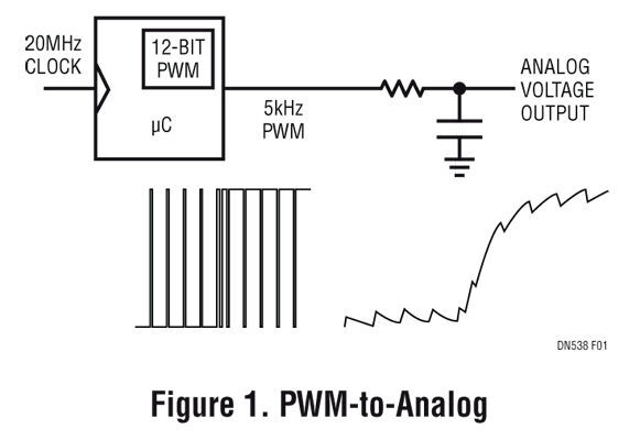 Bild 1. Umwandlung eines digitalen PWM-Signals in eine analoge Spannung (Bild: Linear Technology)