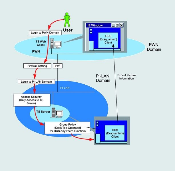 Typical architecture of the DCS Anywhere. (Archiv: Vogel Business Media)