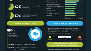 Infografik auf einen Blick: Schlechte Bewerbungsverfahren können das Markenbild negativ beeinflussen, sagt eine Studie der Unternehmensberatung Esch und der Recruitingplattform Softgarden. (Bild: Esch)